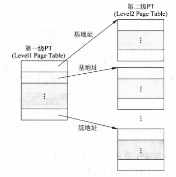 二级页表，第一级页表记录第二级页表的内存地址