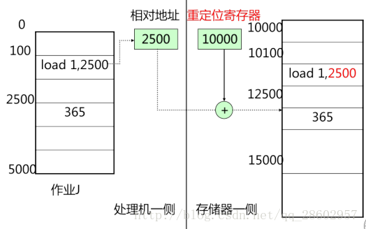 动态重定位的实现