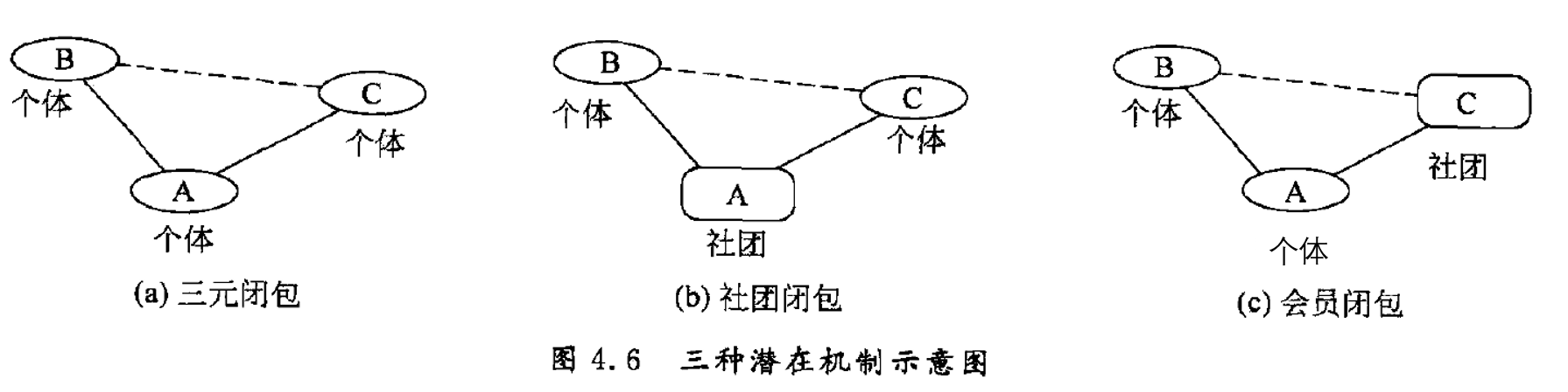 三种闭包