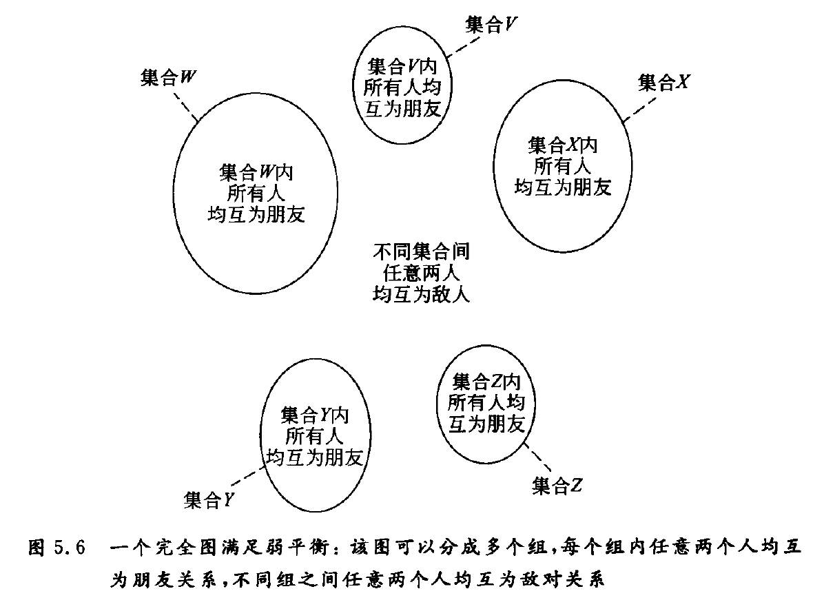 弱平衡网络