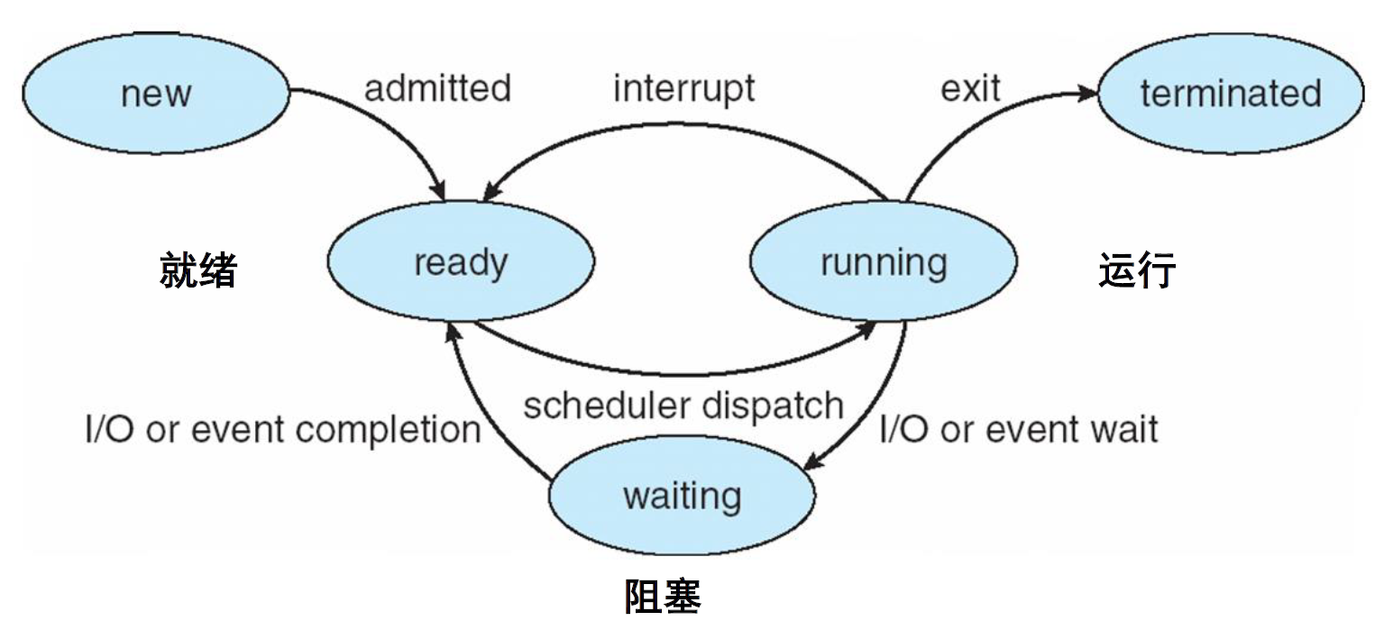 进程状态转换