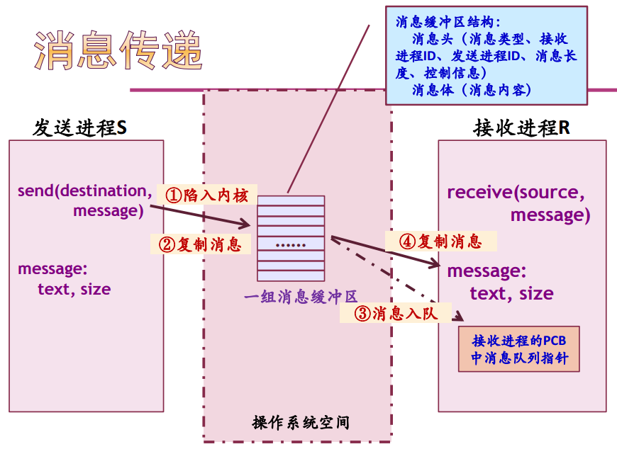 消息队列