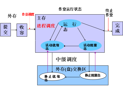 三级调度机制