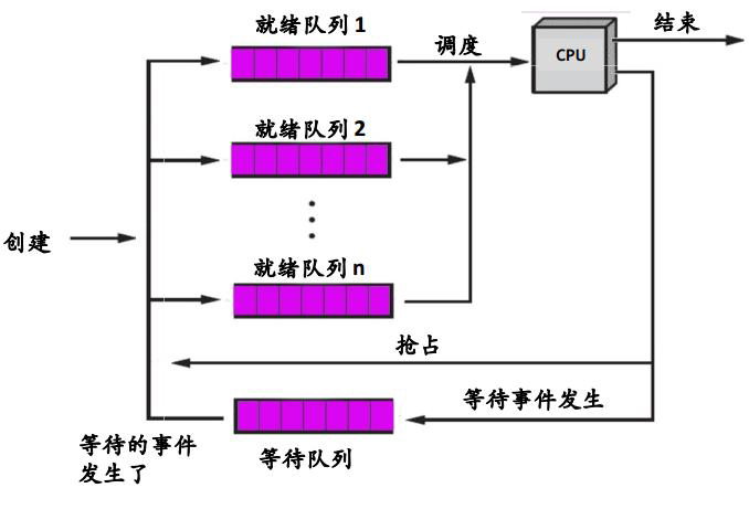 按优先级排队