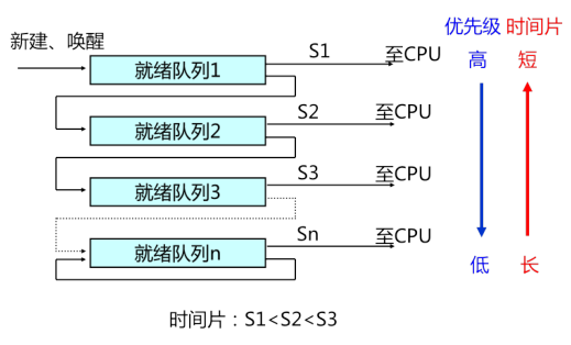 多级反馈队列