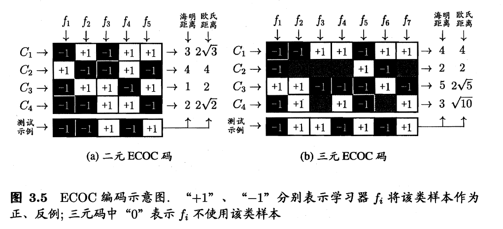 编码示意