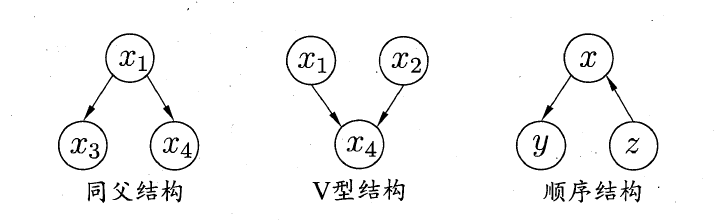 三个变量之间典型的依赖关系