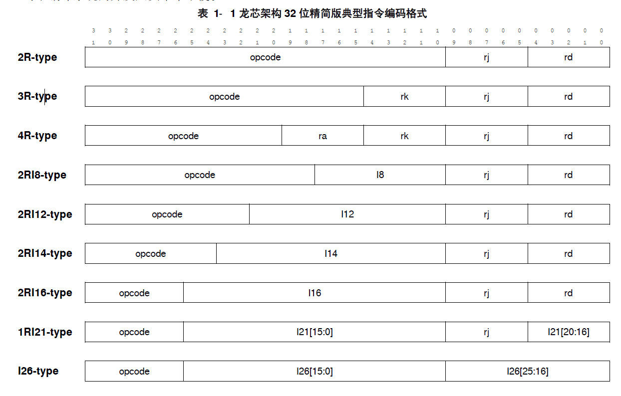 龙芯架构32位精简版典型指令编码格式