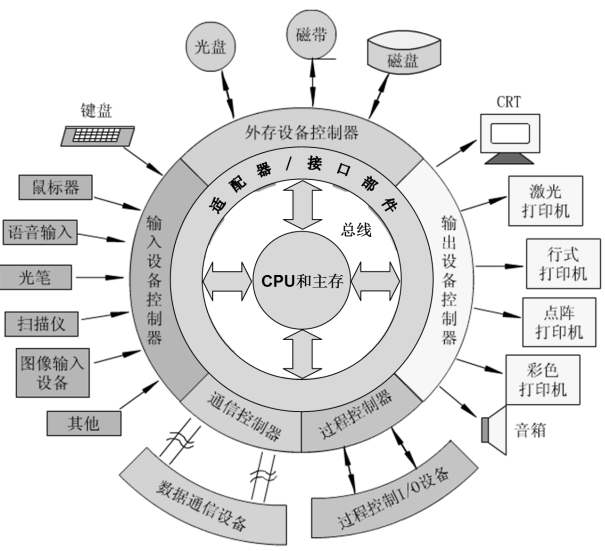 外设类别