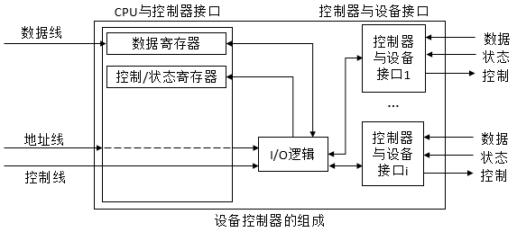 设备控制器的组成