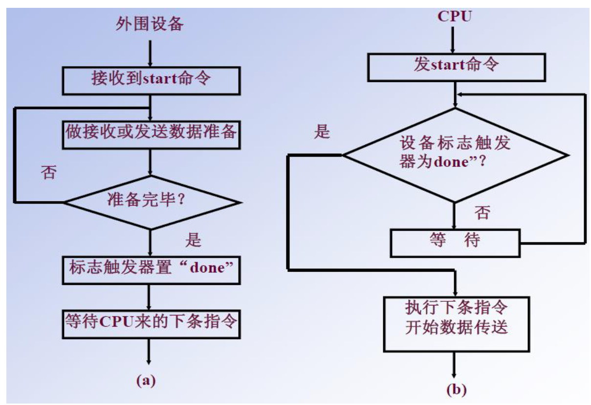 轮询流程