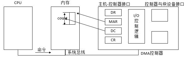 DMA结构