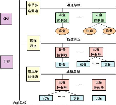 IO通道分类