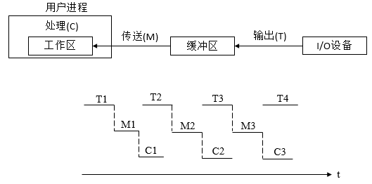 单缓冲