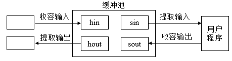 缓冲池