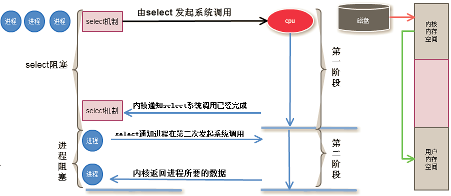 IO的多路复用