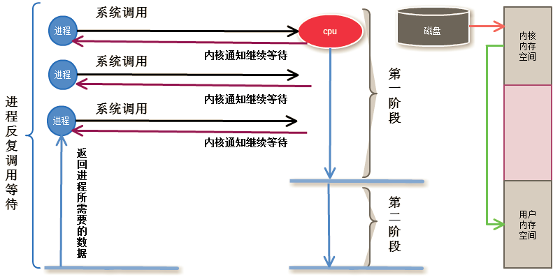 非阻塞IO