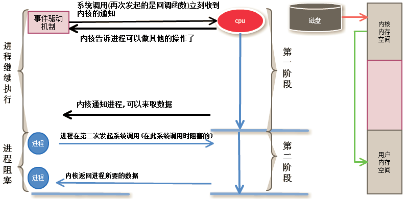 事件驱动IO