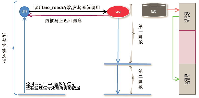 异步IO