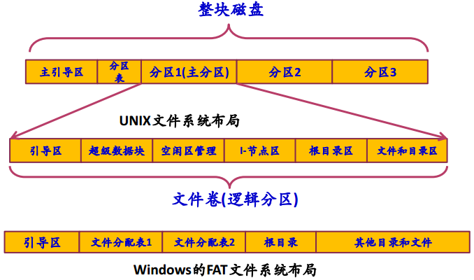 常用文件系统