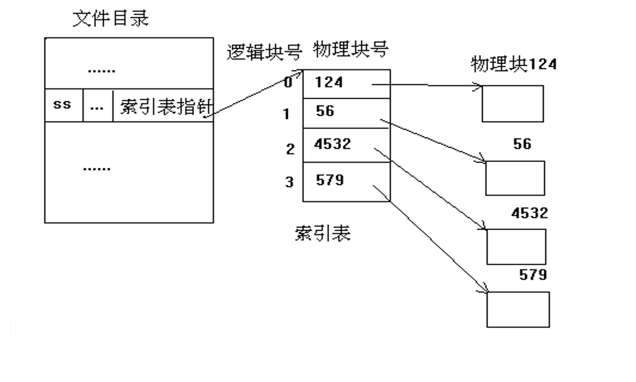 索引表