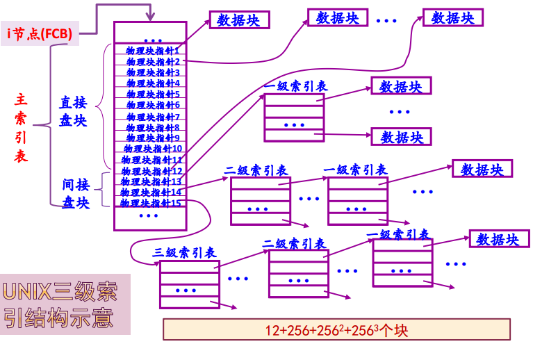 UNIX多级索引示意