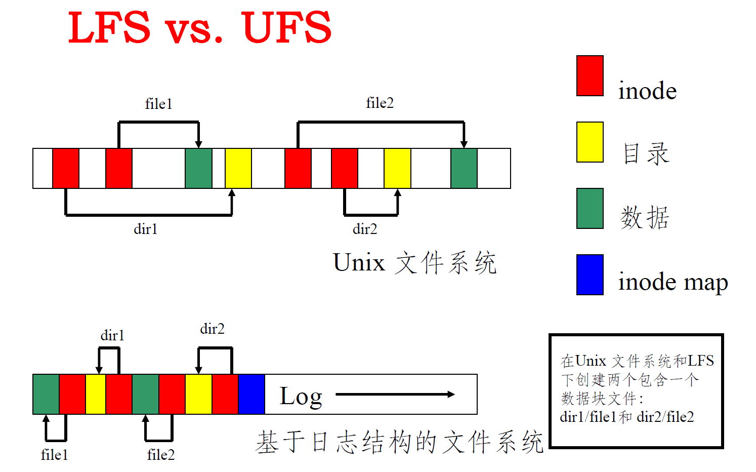 两种文件系统的区别