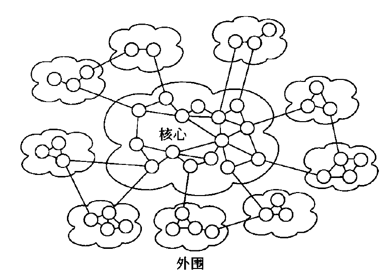 核心-外围结构