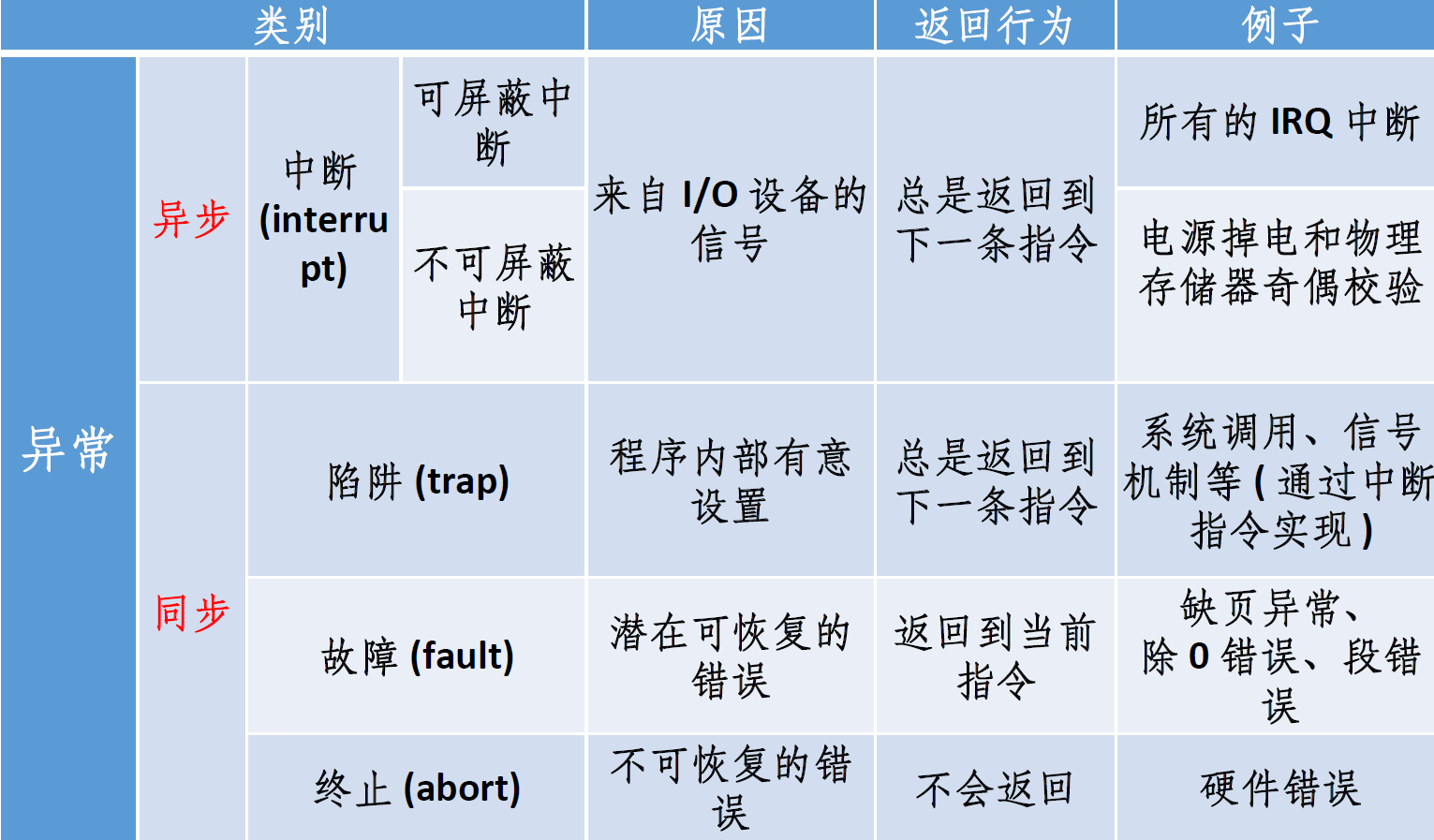 异常