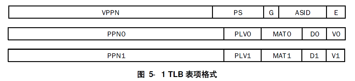 TLB表项格式